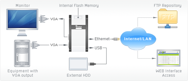 Example of how VGA2LAN can be used